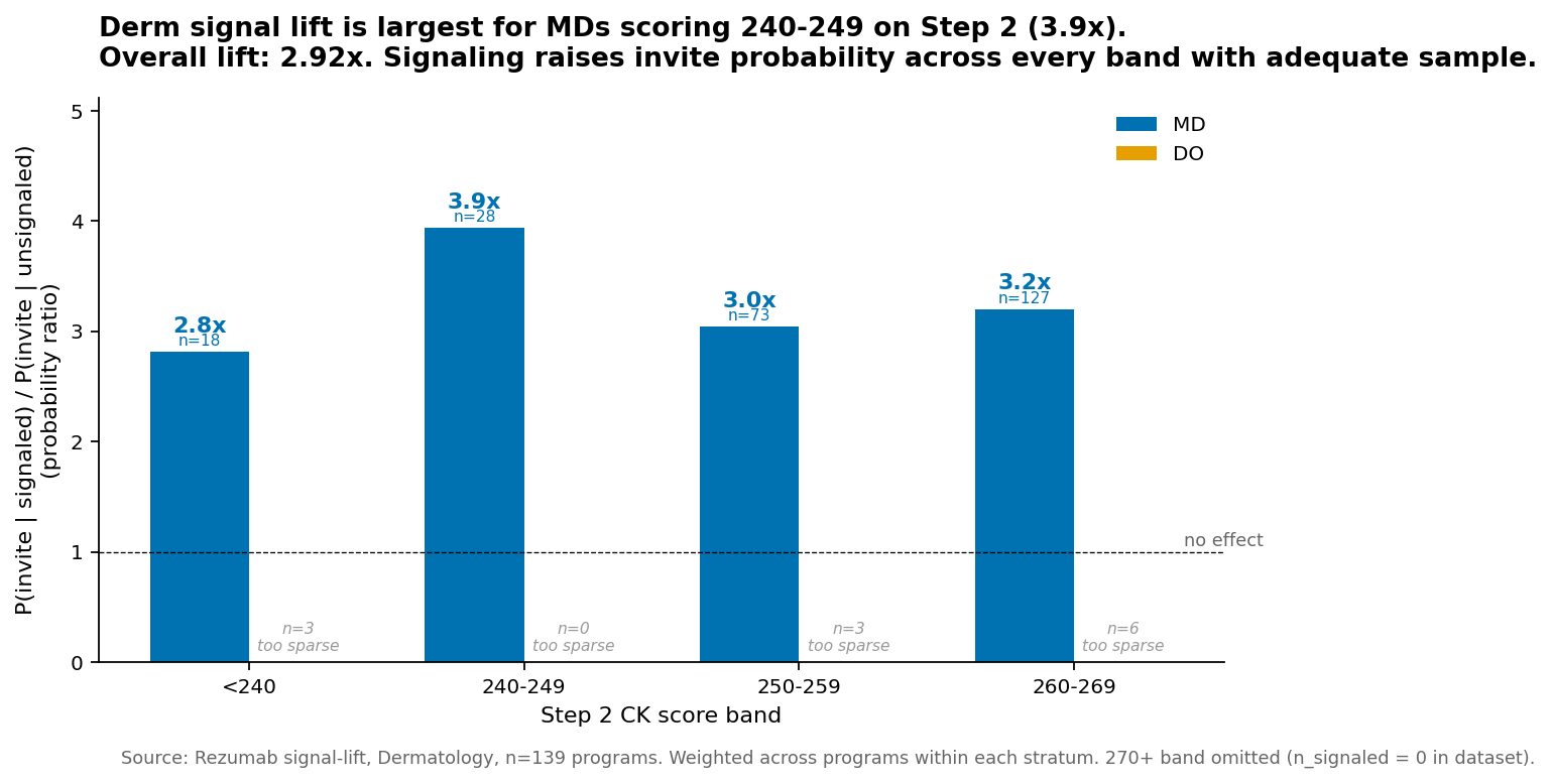 Dermatology signal lift ratio by Step 2 band, MD vs DO