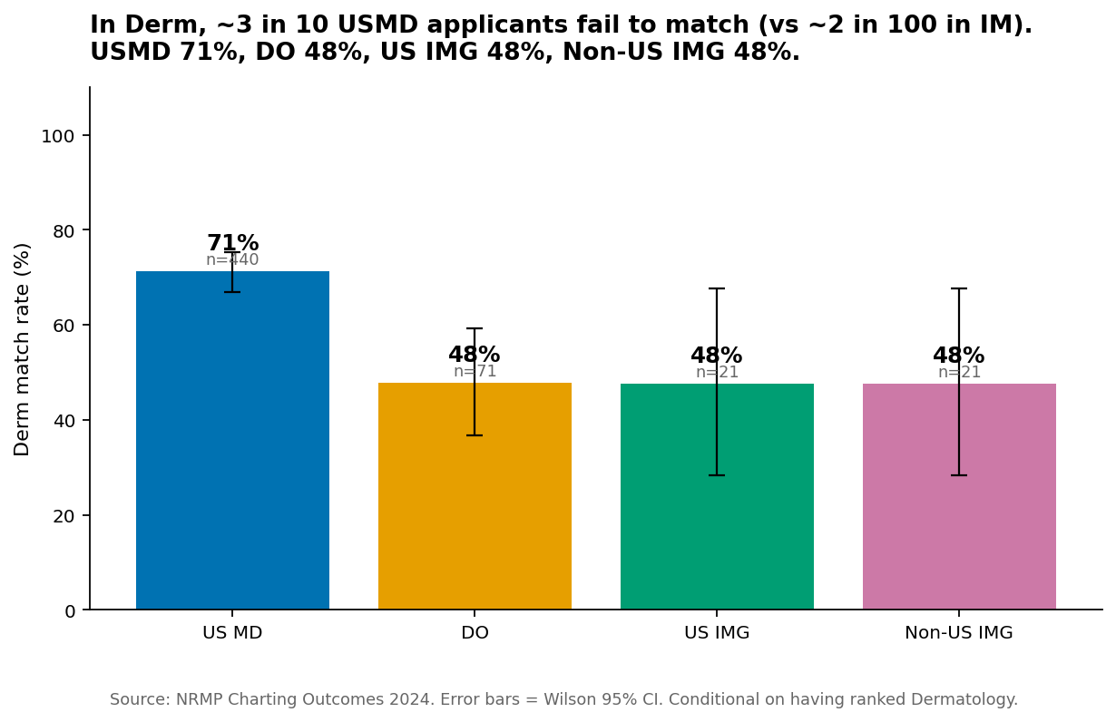 Dermatology match rate by applicant type with Wilson 95% CI