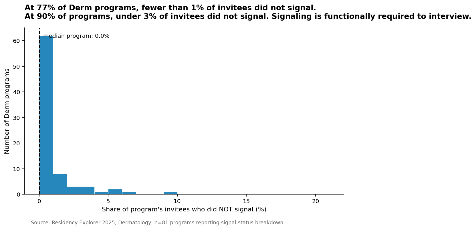 Distribution of unsignaled invitee share per Derm program