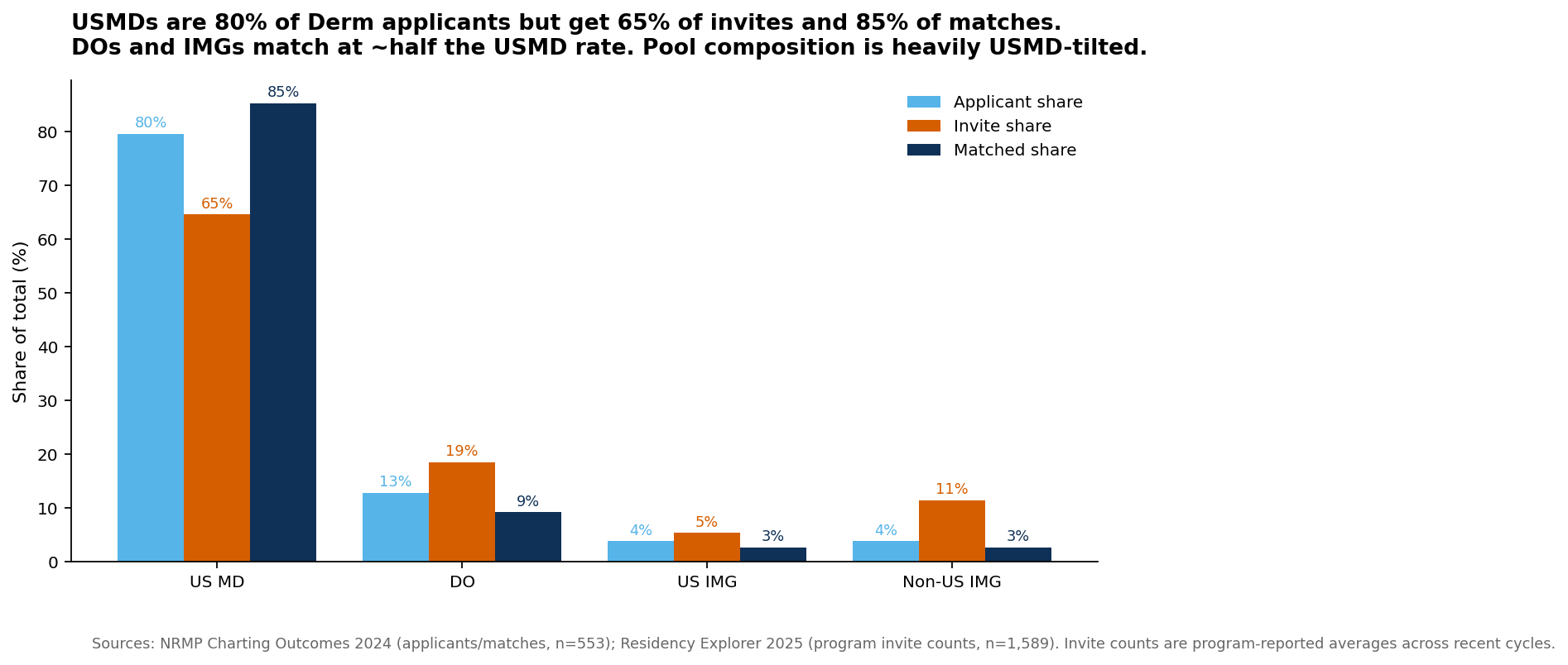 Derm applicant share vs invite share vs matched share by applicant type