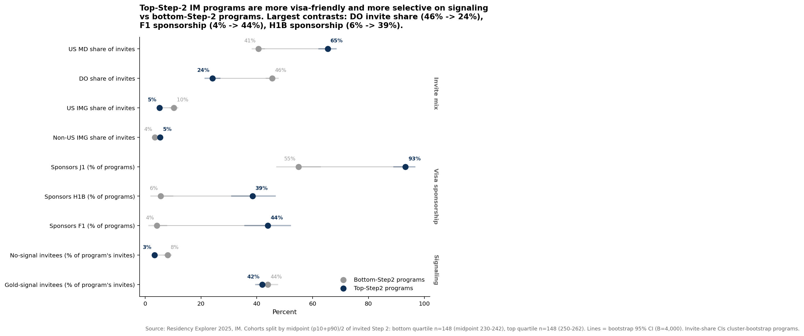 Cleveland dot plot comparing top-quartile and bottom-quartile IM programs across invite mix, visa sponsorship, and signaling. DO share inverts from 46% at the bottom to 24% at the top; USMD share inverts the other direction.