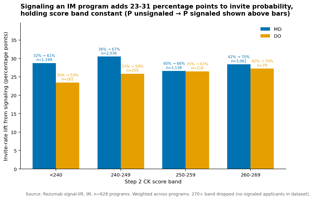 Signal lift in IM by MD/DO and Step 2 band. MD and DO baselines are within 2-5 pp at lower bands and within 0.4 pp at 260-269. Signaled applicants reach 60-70% invite probability in every band.