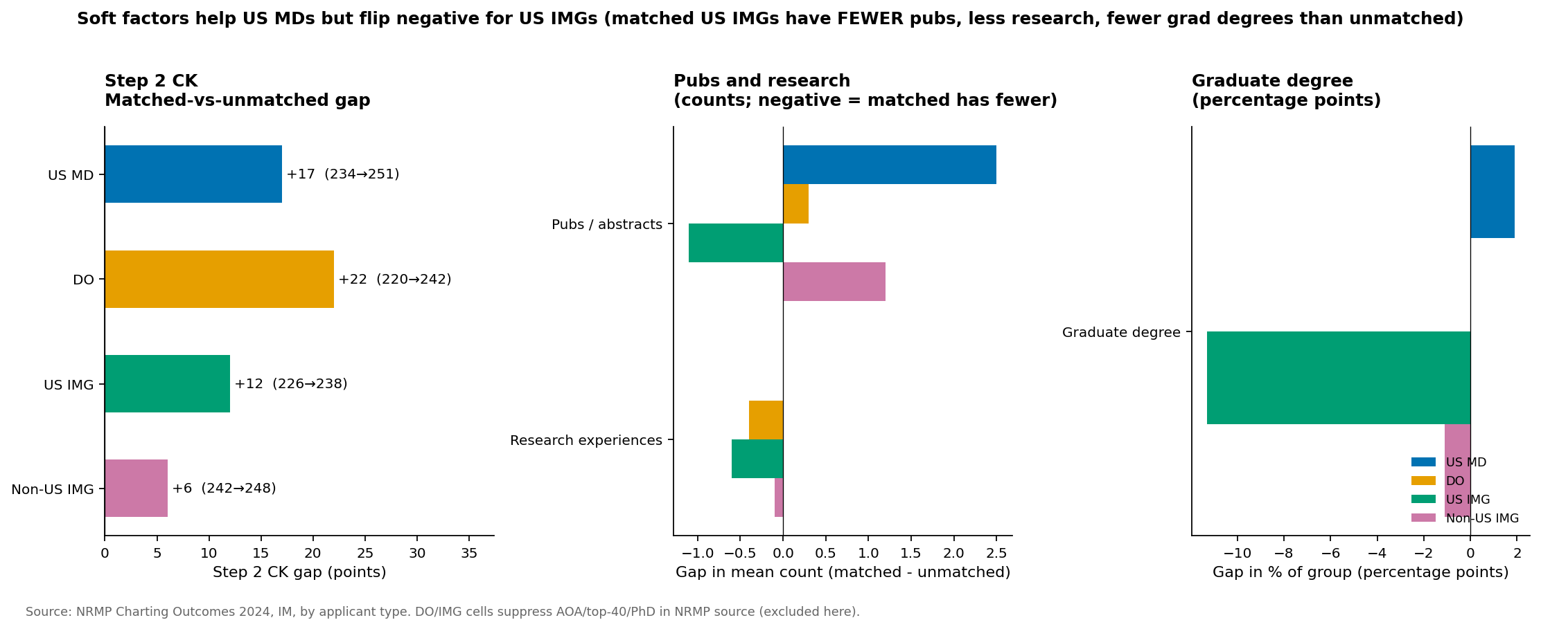 NRMP factor breakdown by applicant type, matched vs unmatched. Step 2, pubs, AOA, top-40 NIH school, graduate degree shown side by side. USMD and DO matched/unmatched Step 2 gap is the load-bearing visual.