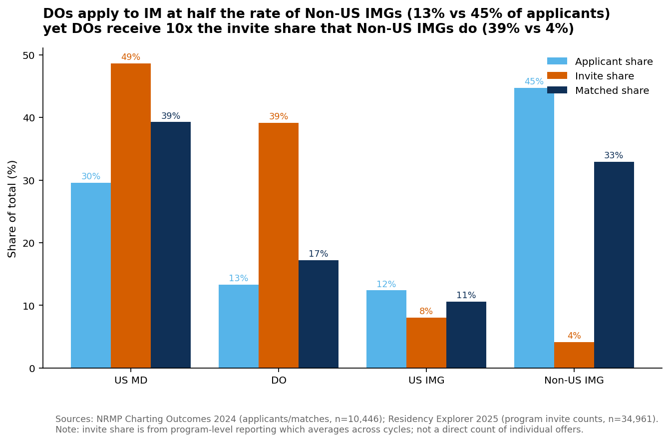 Stacked bars comparing applicant share, invite share, and matched share by applicant type. Non-US IMGs are 45% of applicants and 4% of invites. DOs are 13% of applicants and 39% of invites.